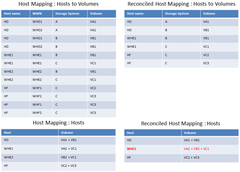 Figure  3 - Host Mapping vs. Reconciled Host Mapping Views