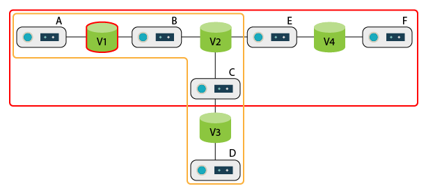 Reconciling hosts mapped to V1 through two volumes (V3 and V4)